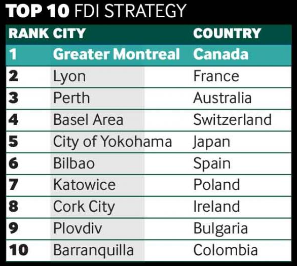 都市ランキング 海外直接投資（FDI）戦略部門