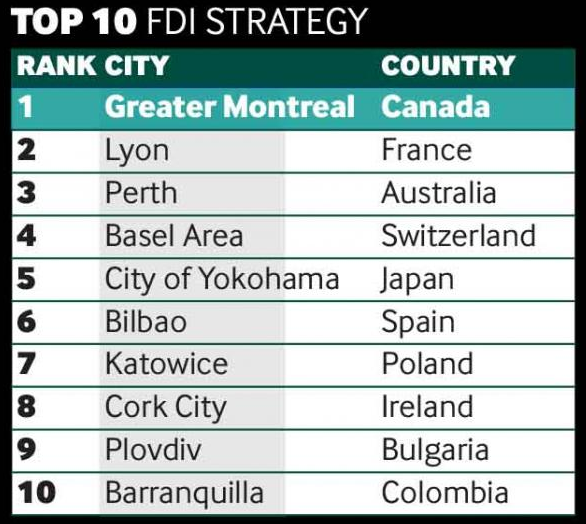 世界の第二都市ランキング:海外直接投資(FDI)戦略部門で横浜が5位にランクイン