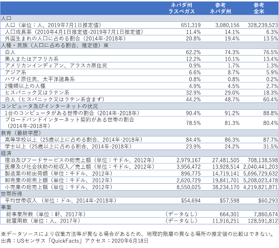 data 参考統計(ネバダ州ラスベガス)