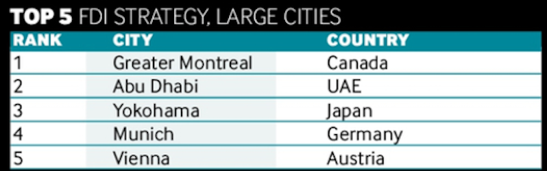 Global Cities of the Futureランキング：海外直接投資戦略部門（Large Cities）で横浜が３位にランクイン