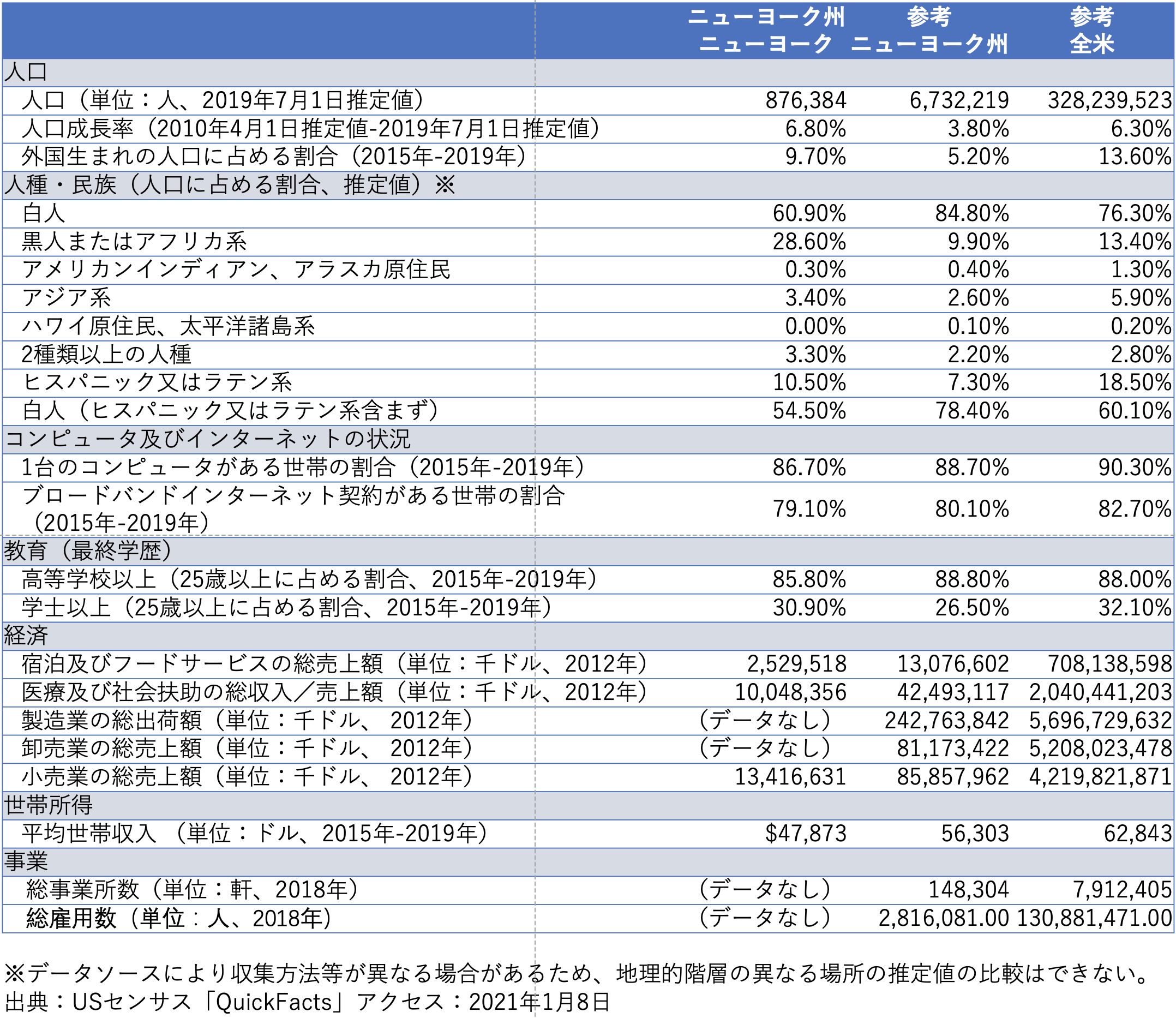 smart-city-ny ニューヨーク参考統計