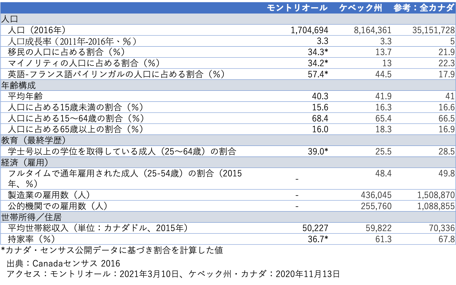 montreal-data ナダ・ケベック州モントリオール参考統計
