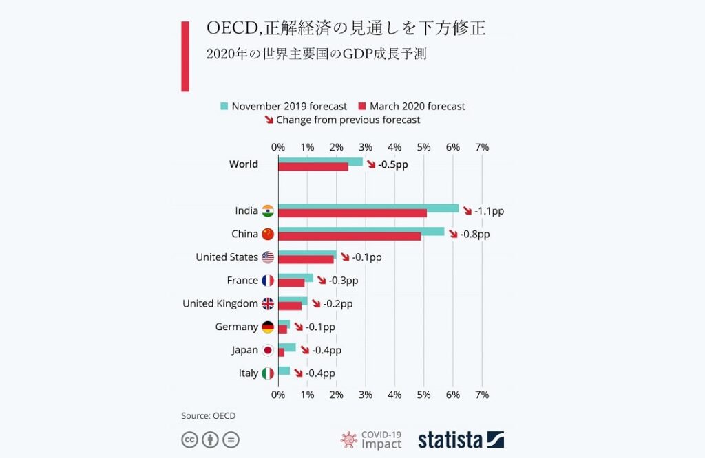OECD、正確経済ん未投資を加工修正