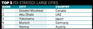 fdi global cities of the future city ranking