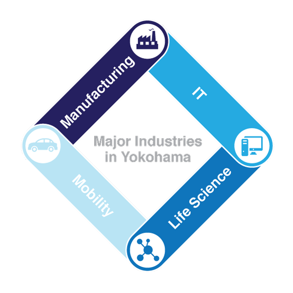 major industries in yokohama information technology manufacturing mobility life science graphic
