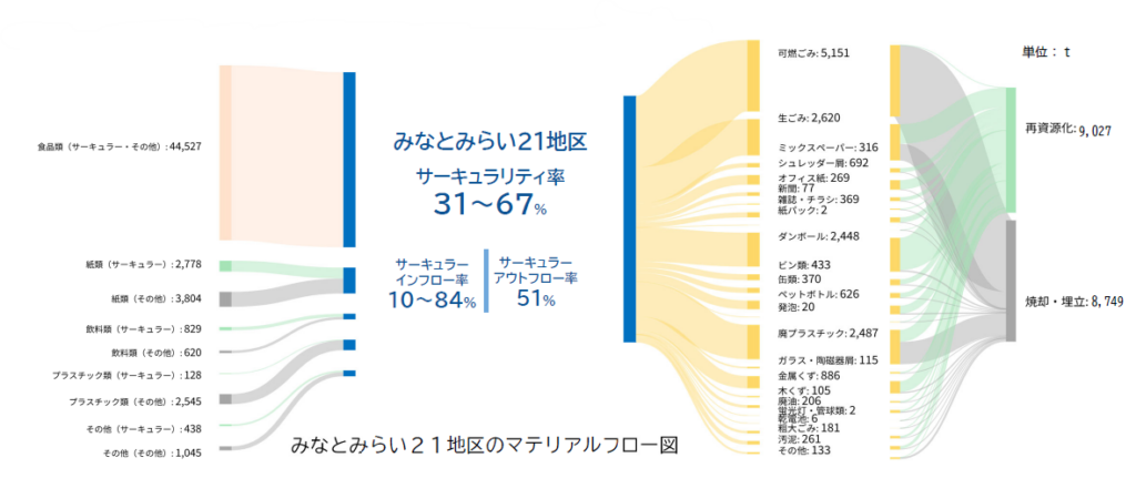 Material Circularity